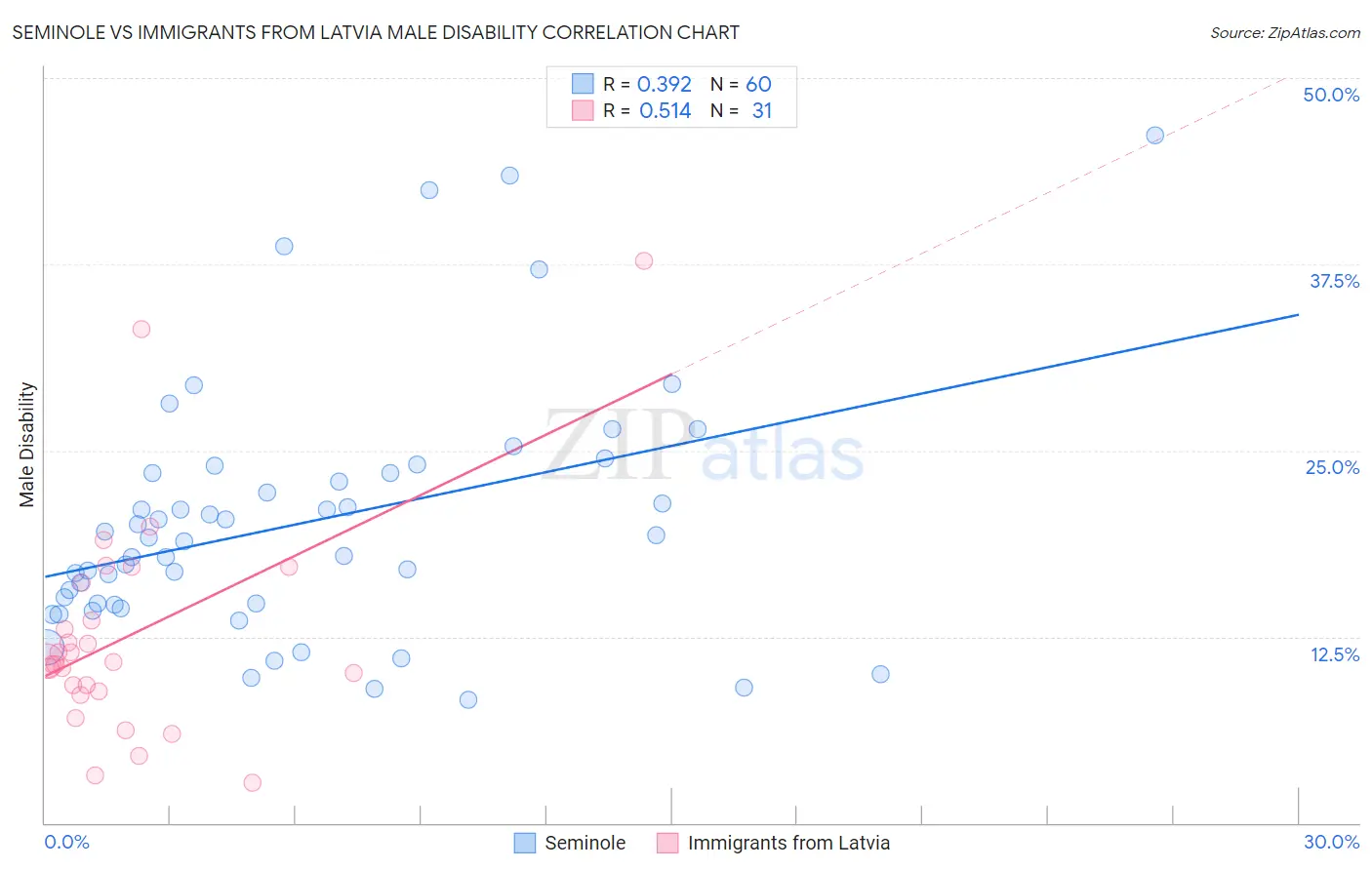 Seminole vs Immigrants from Latvia Male Disability