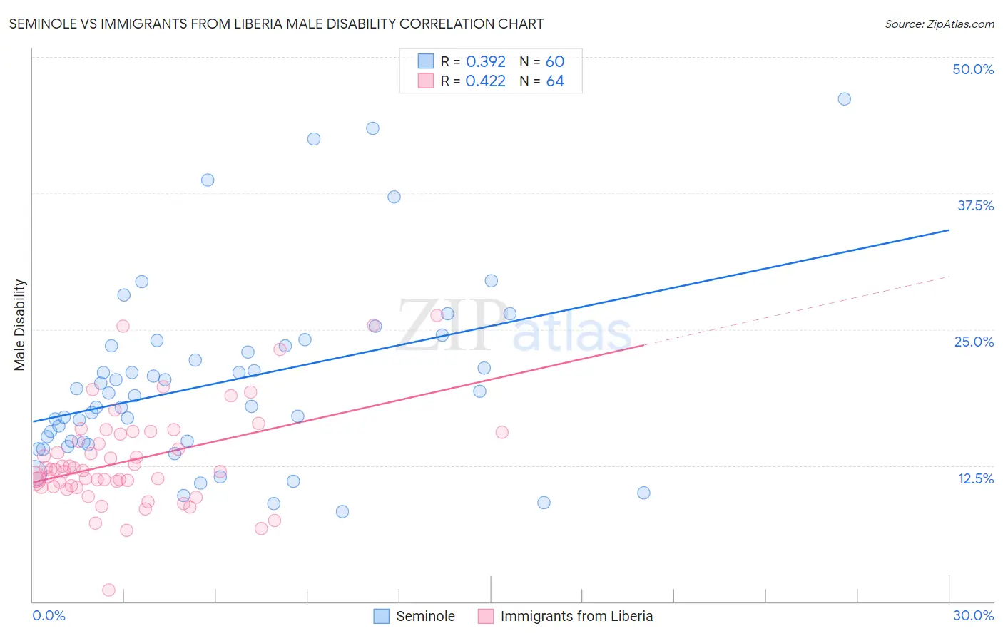 Seminole vs Immigrants from Liberia Male Disability