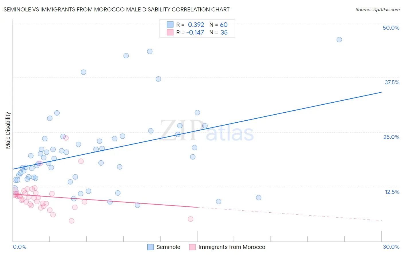 Seminole vs Immigrants from Morocco Male Disability