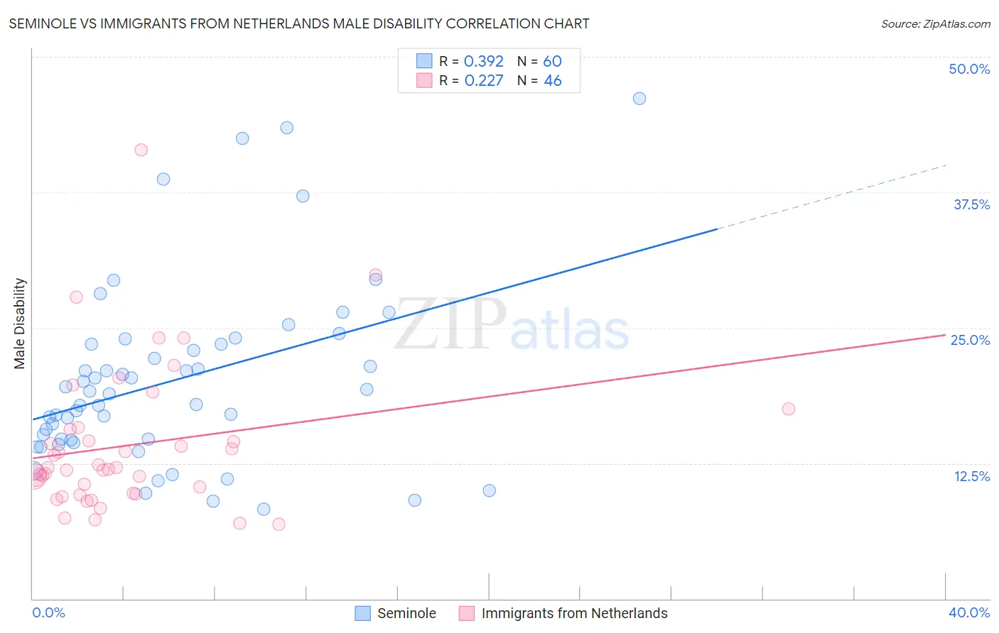 Seminole vs Immigrants from Netherlands Male Disability