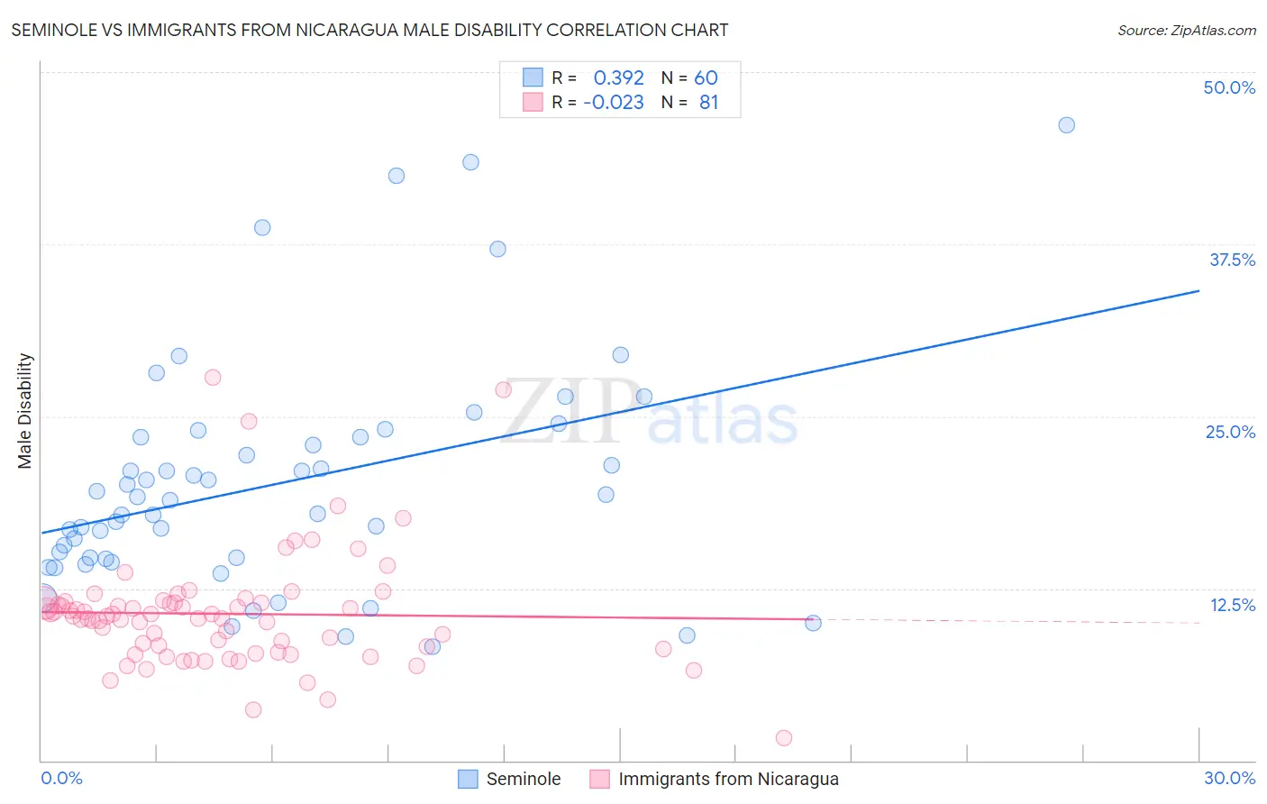 Seminole vs Immigrants from Nicaragua Male Disability