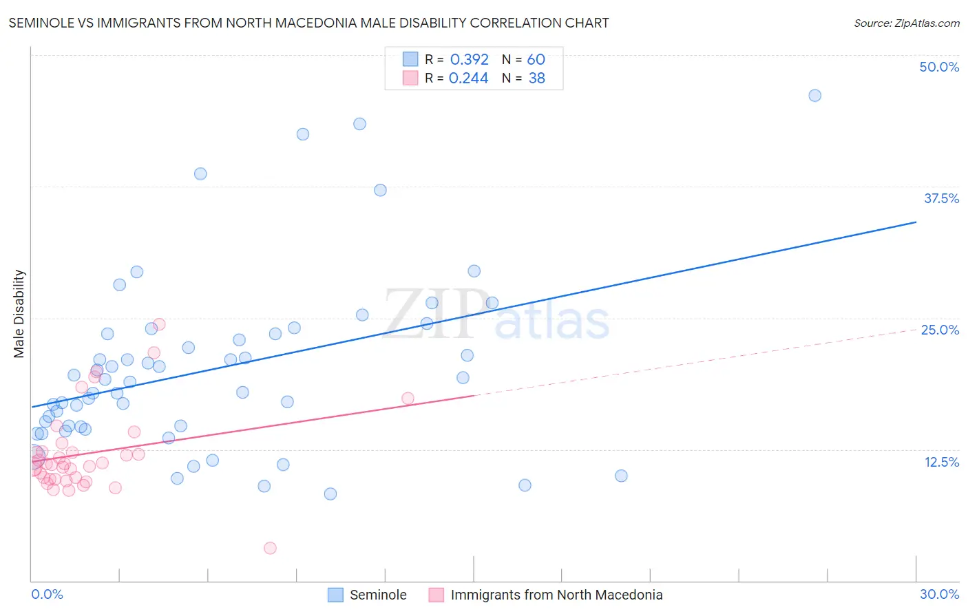 Seminole vs Immigrants from North Macedonia Male Disability