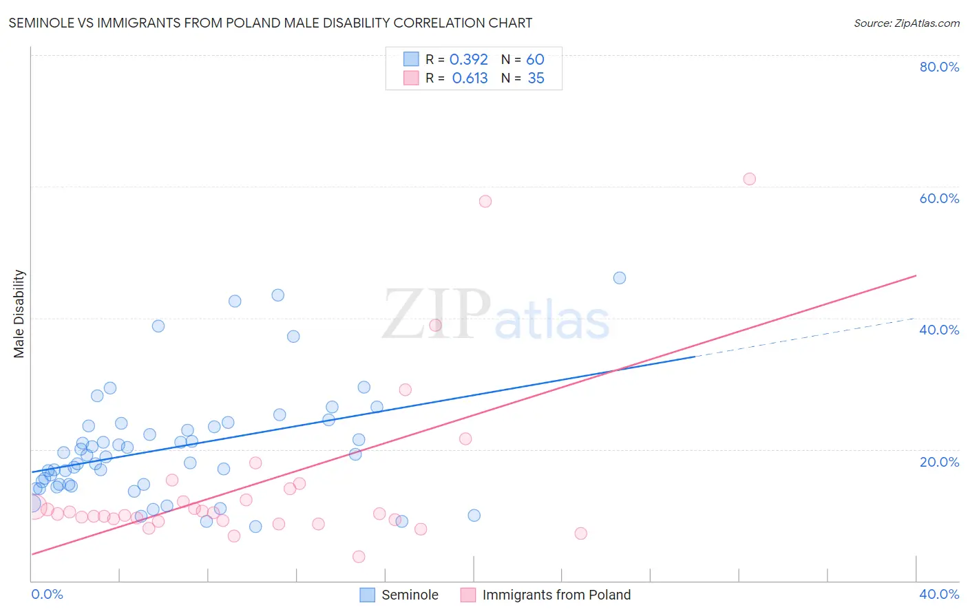 Seminole vs Immigrants from Poland Male Disability