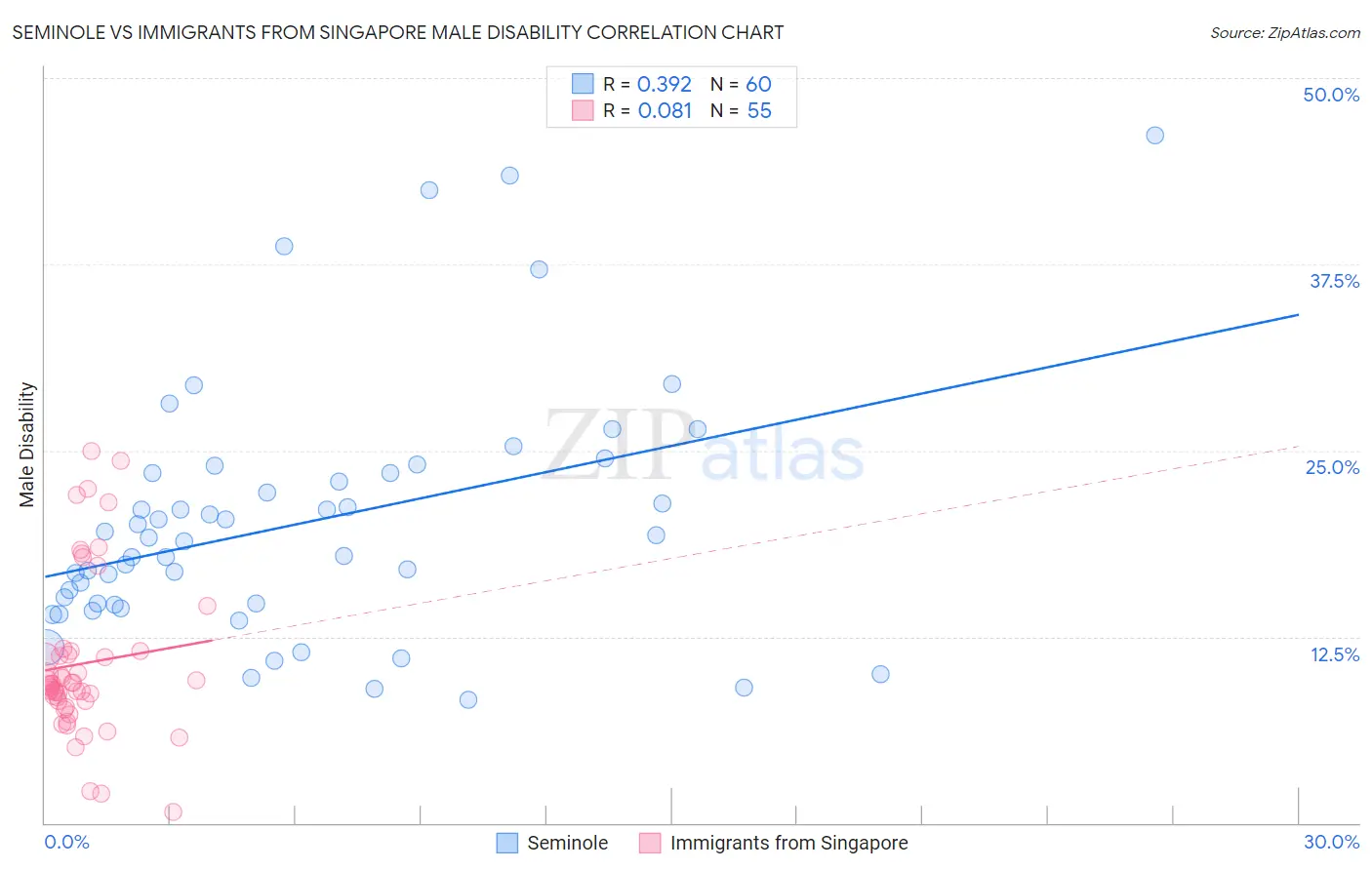 Seminole vs Immigrants from Singapore Male Disability