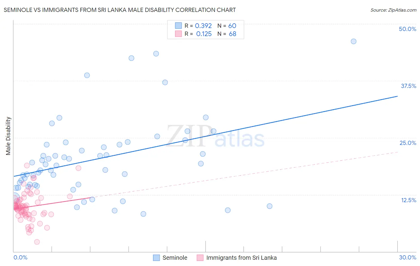 Seminole vs Immigrants from Sri Lanka Male Disability