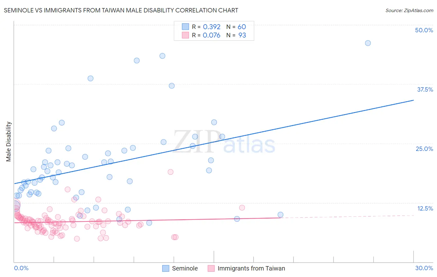 Seminole vs Immigrants from Taiwan Male Disability