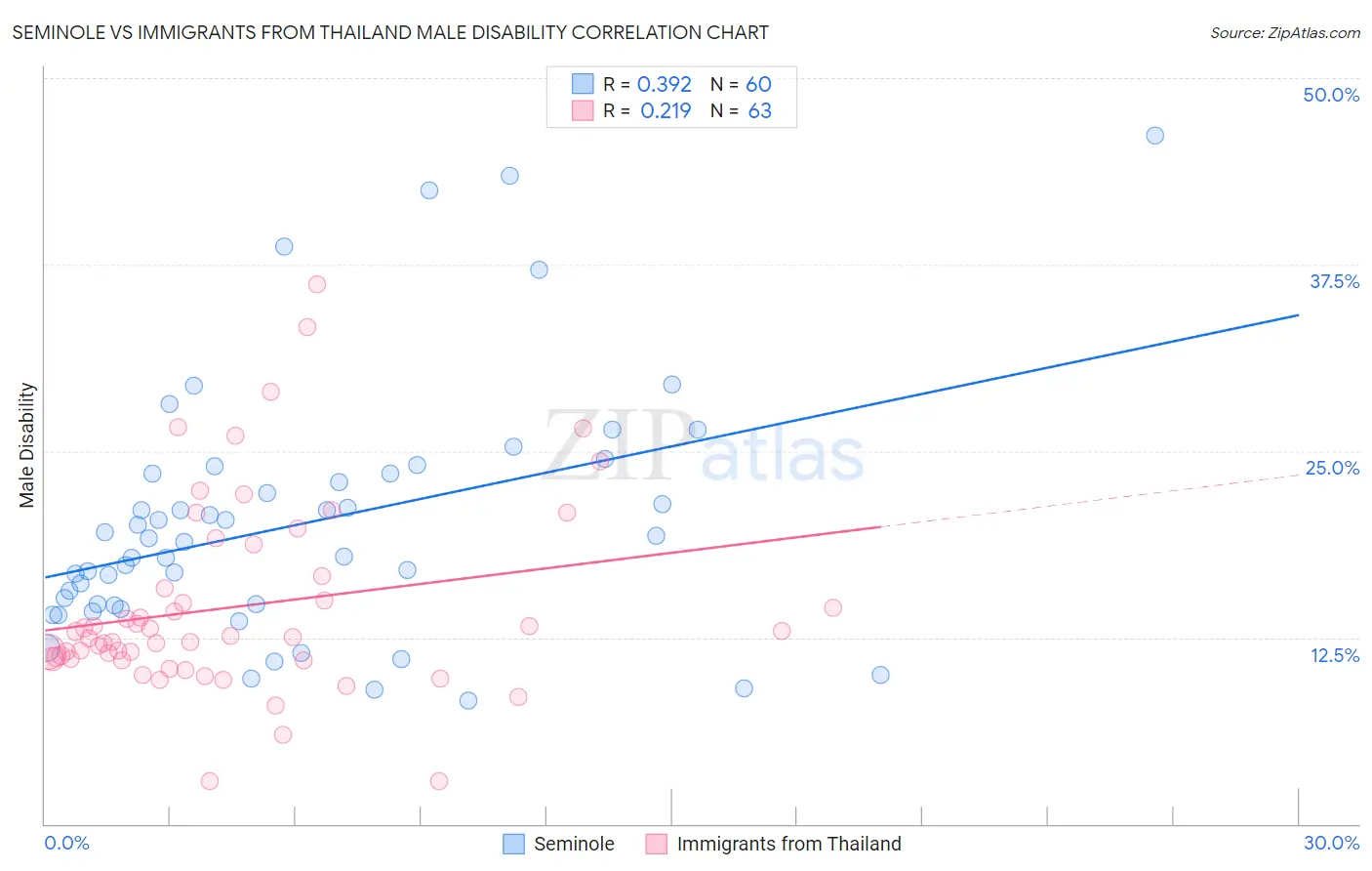 Seminole vs Immigrants from Thailand Male Disability