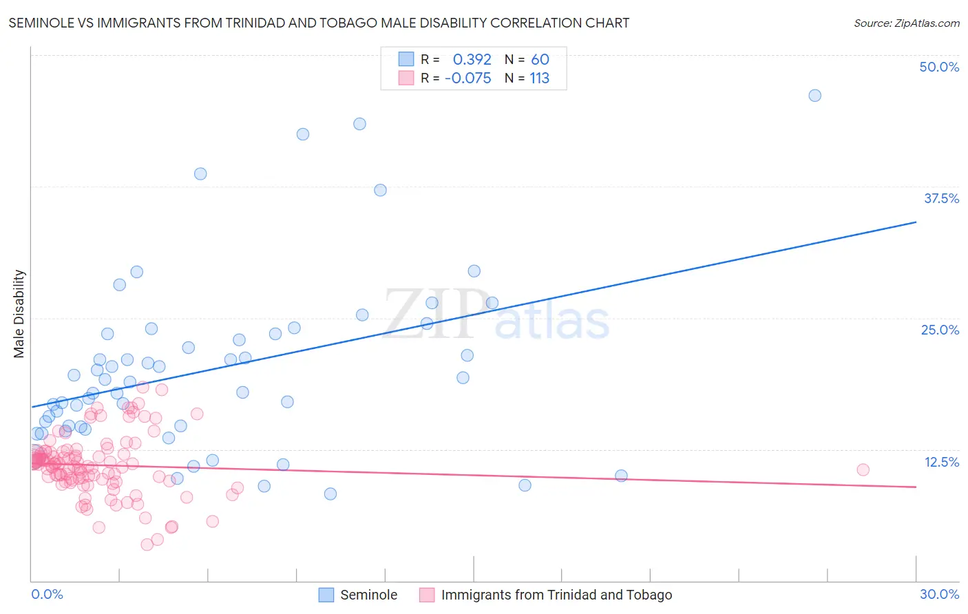 Seminole vs Immigrants from Trinidad and Tobago Male Disability