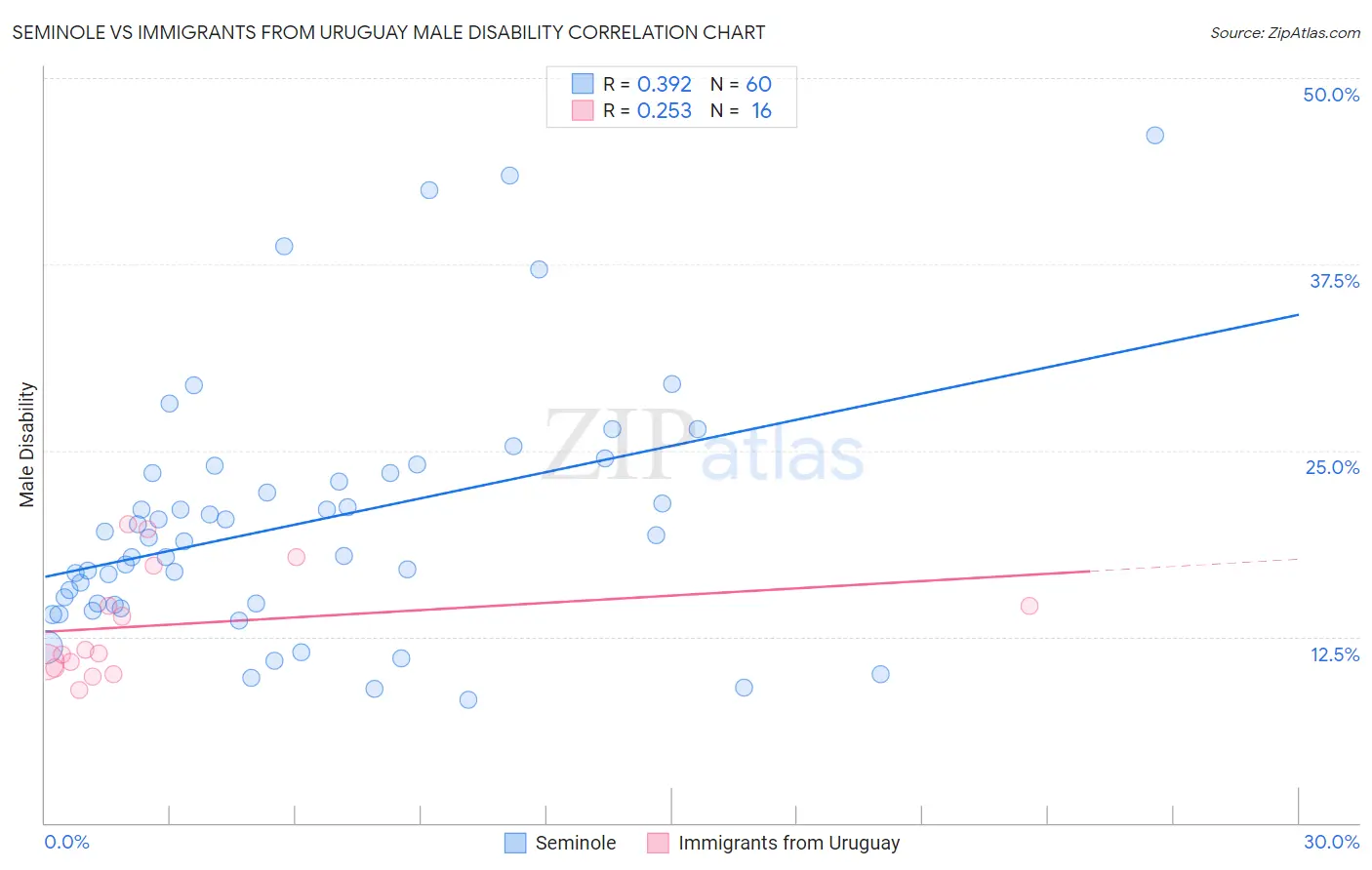 Seminole vs Immigrants from Uruguay Male Disability