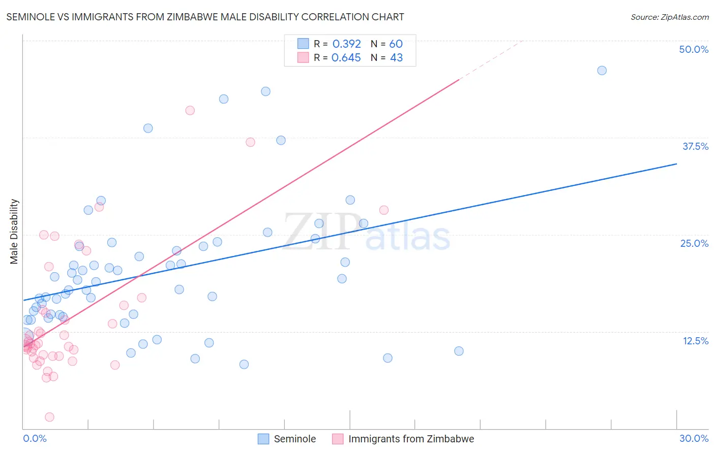 Seminole vs Immigrants from Zimbabwe Male Disability