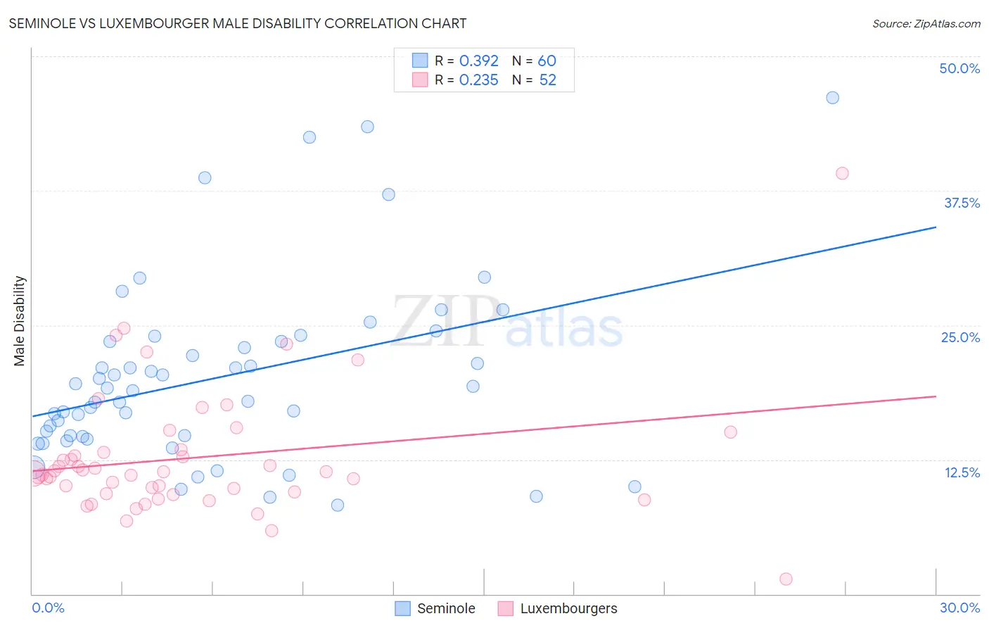 Seminole vs Luxembourger Male Disability