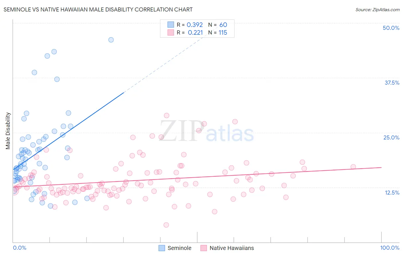 Seminole vs Native Hawaiian Male Disability