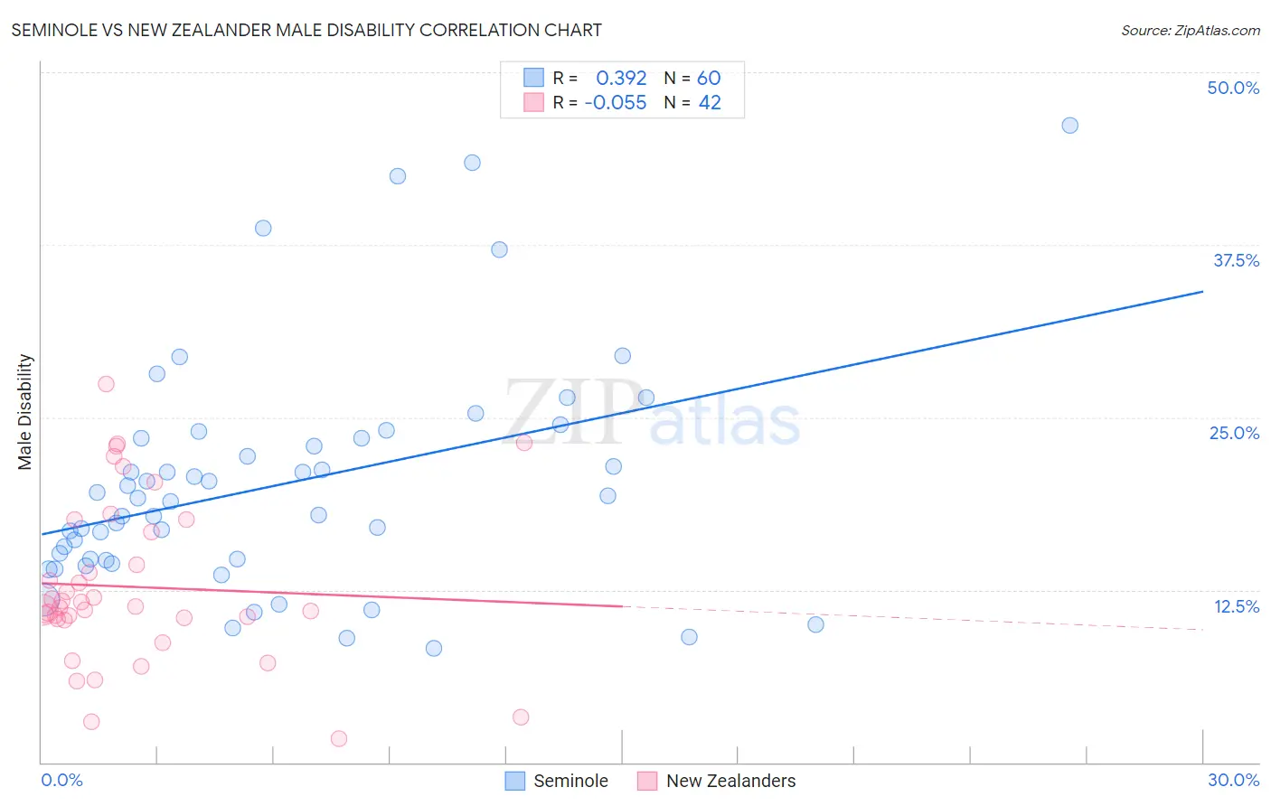 Seminole vs New Zealander Male Disability