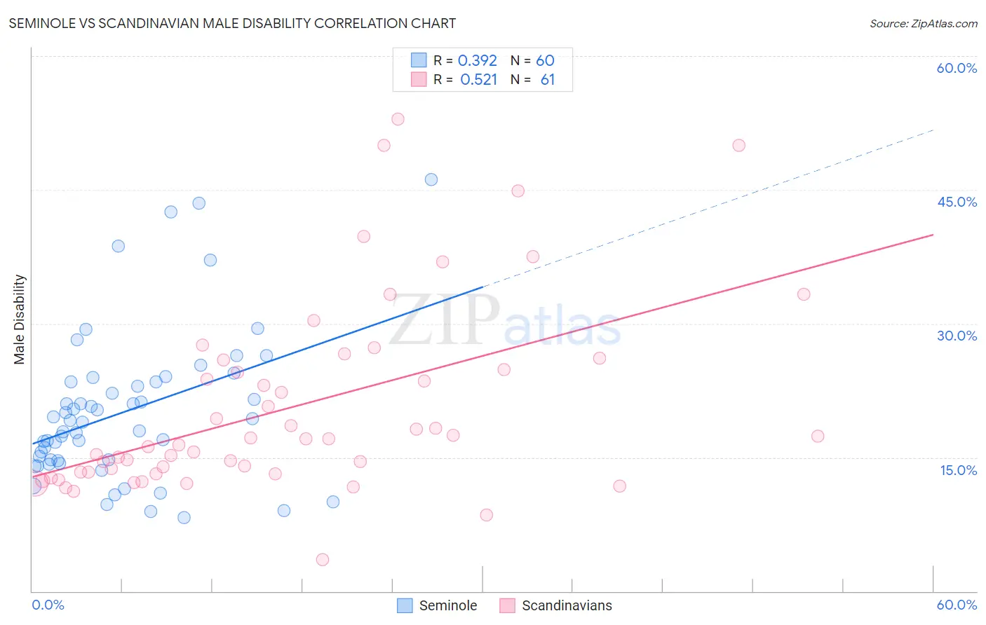 Seminole vs Scandinavian Male Disability