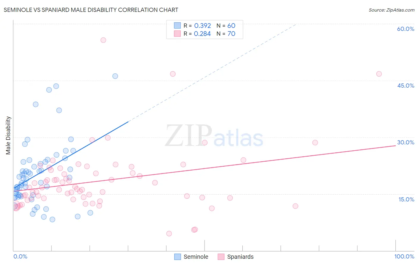 Seminole vs Spaniard Male Disability