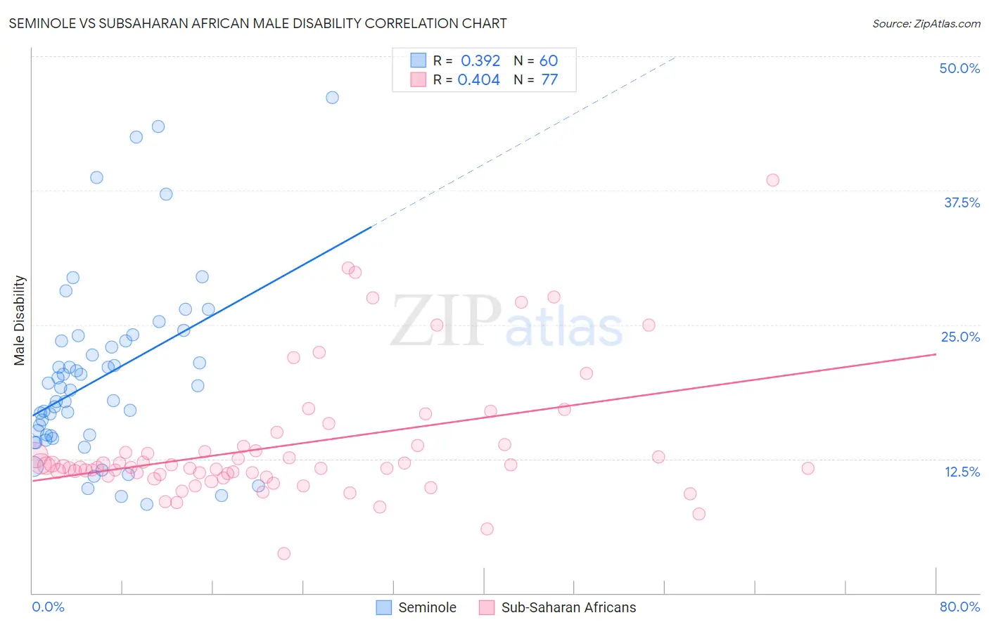 Seminole vs Subsaharan African Male Disability