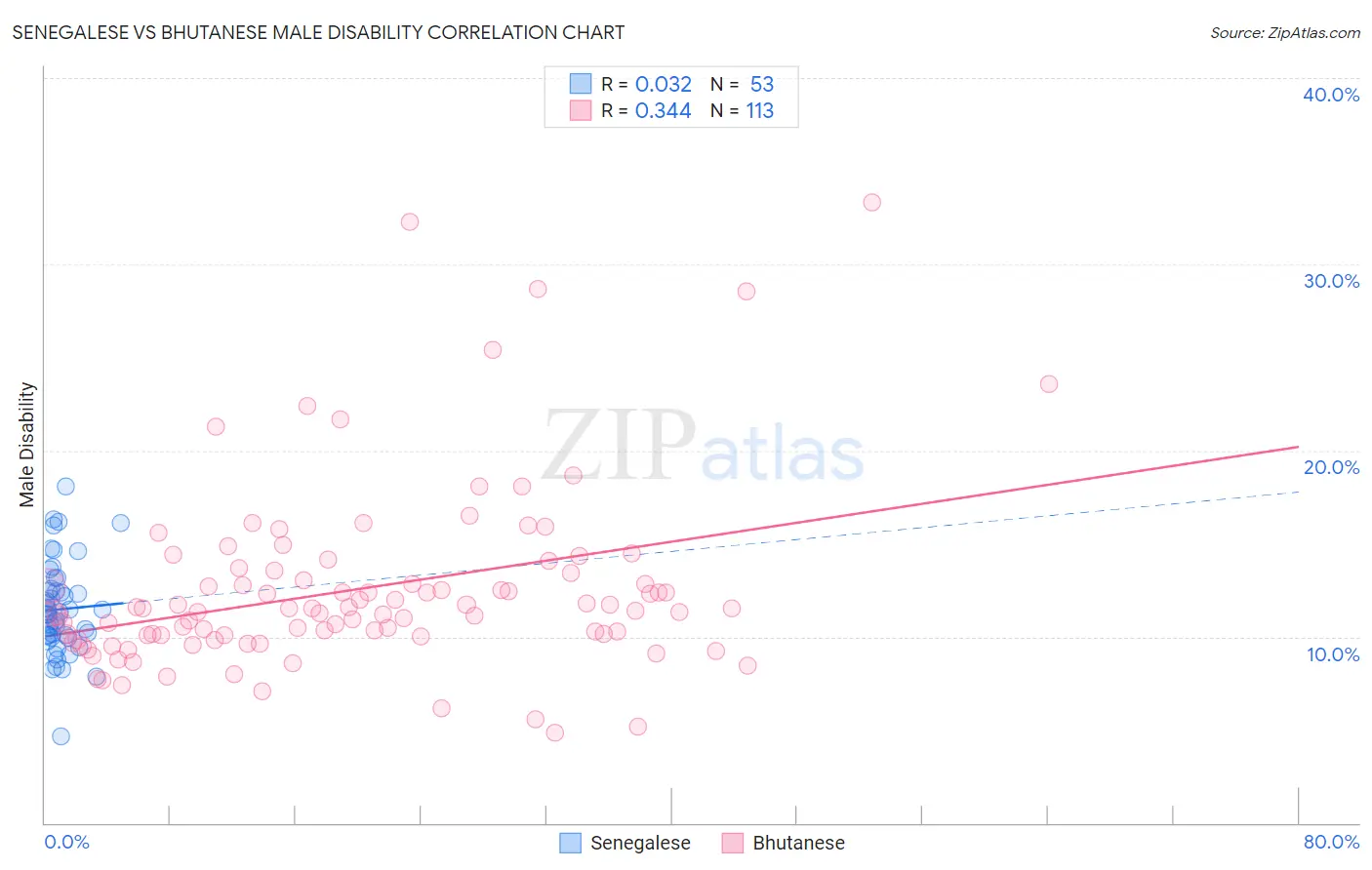 Senegalese vs Bhutanese Male Disability