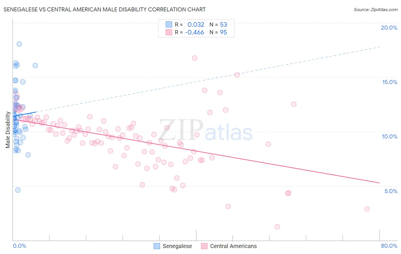 Senegalese vs Central American Male Disability