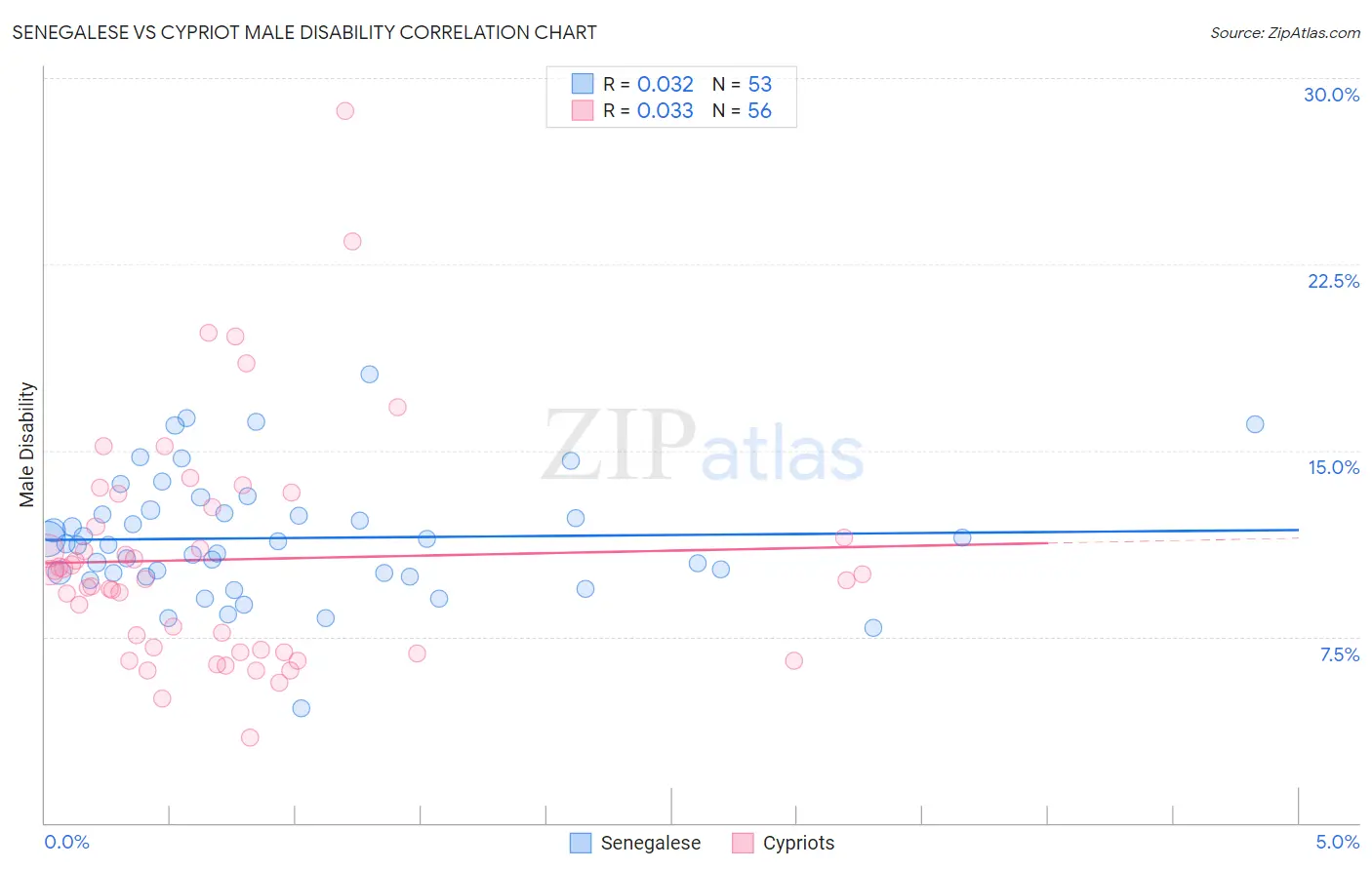Senegalese vs Cypriot Male Disability