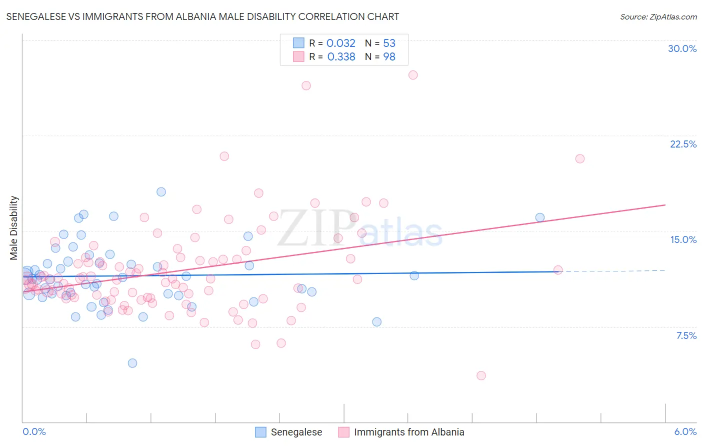 Senegalese vs Immigrants from Albania Male Disability