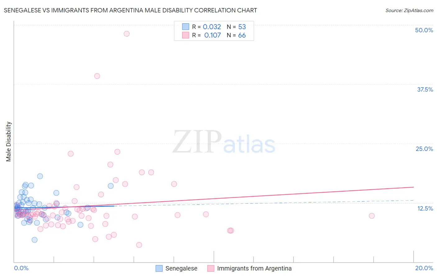 Senegalese vs Immigrants from Argentina Male Disability