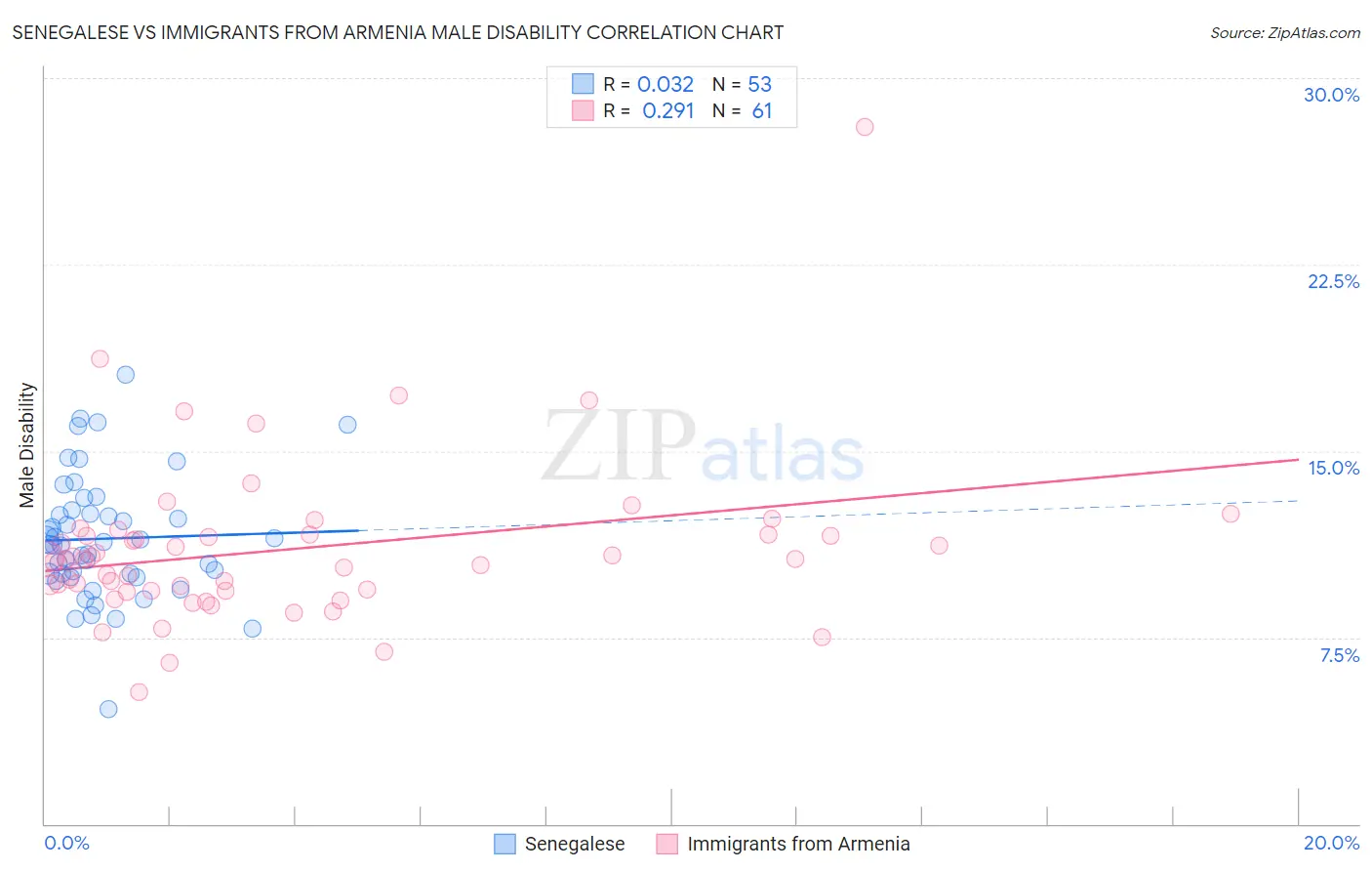 Senegalese vs Immigrants from Armenia Male Disability