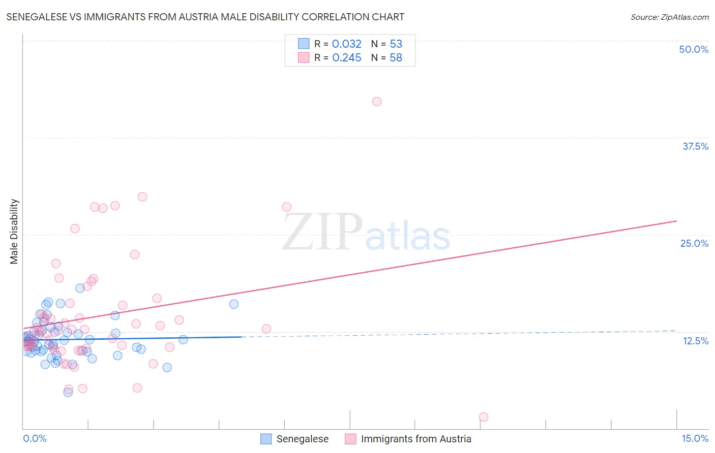 Senegalese vs Immigrants from Austria Male Disability