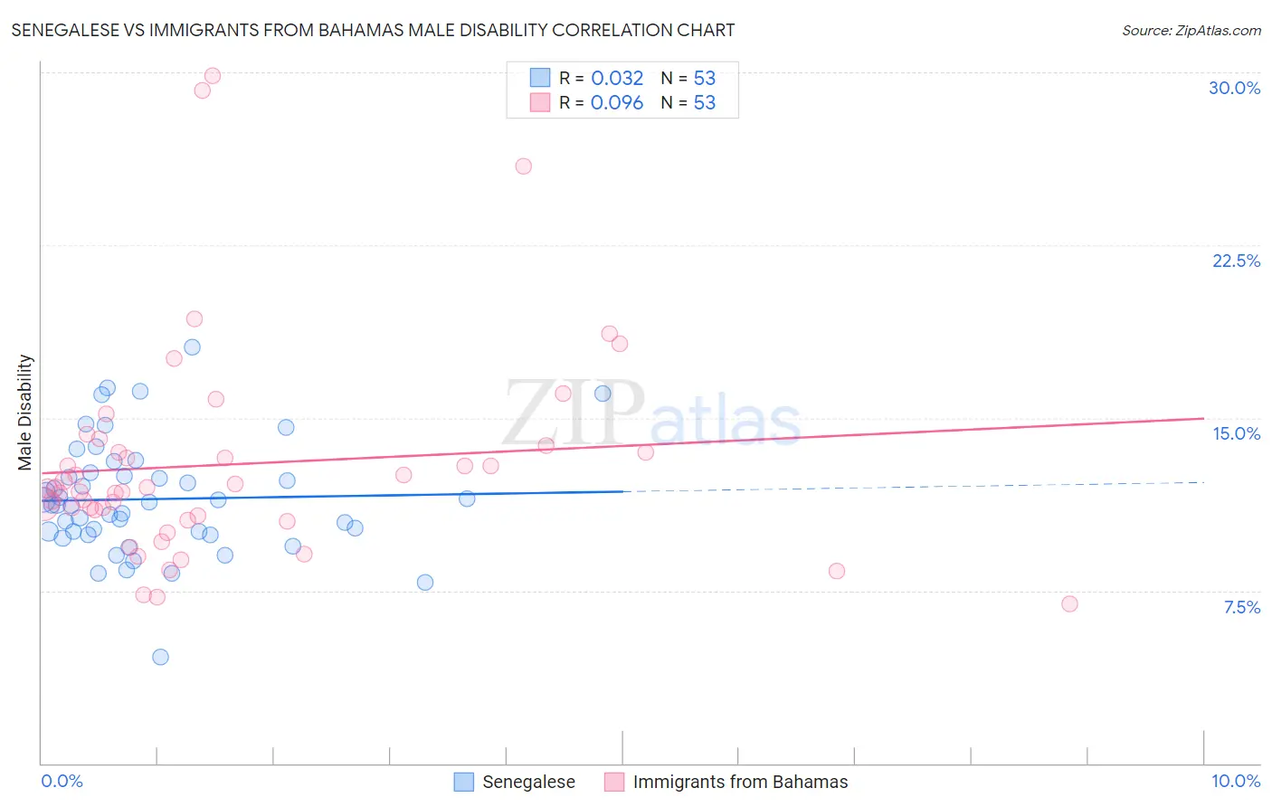 Senegalese vs Immigrants from Bahamas Male Disability