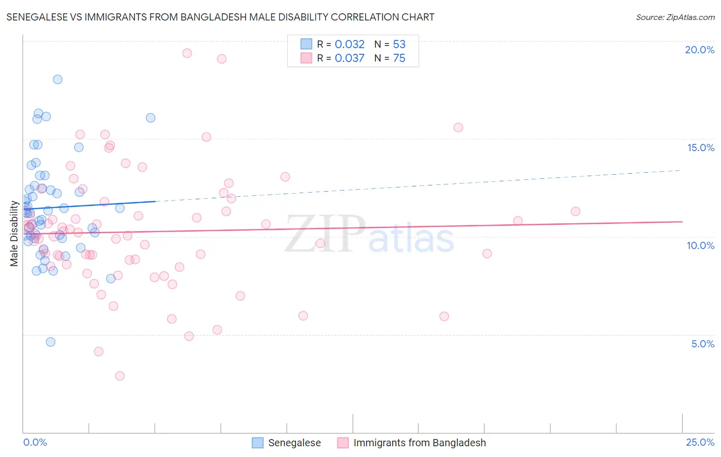 Senegalese vs Immigrants from Bangladesh Male Disability