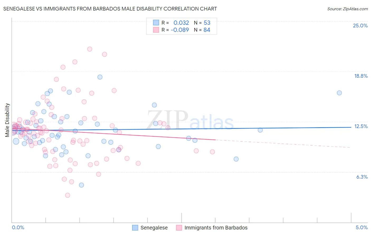 Senegalese vs Immigrants from Barbados Male Disability