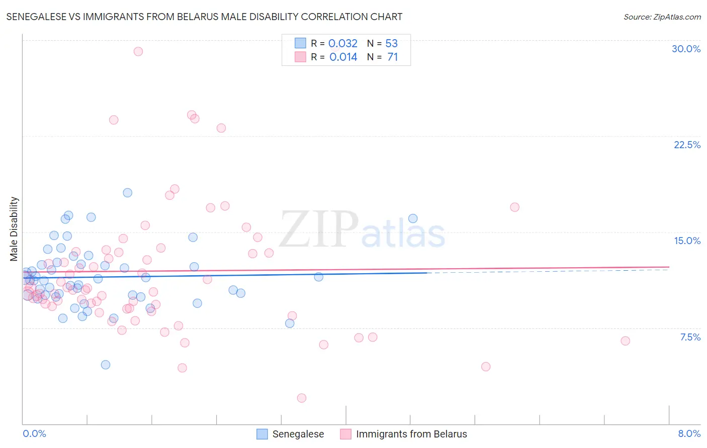 Senegalese vs Immigrants from Belarus Male Disability