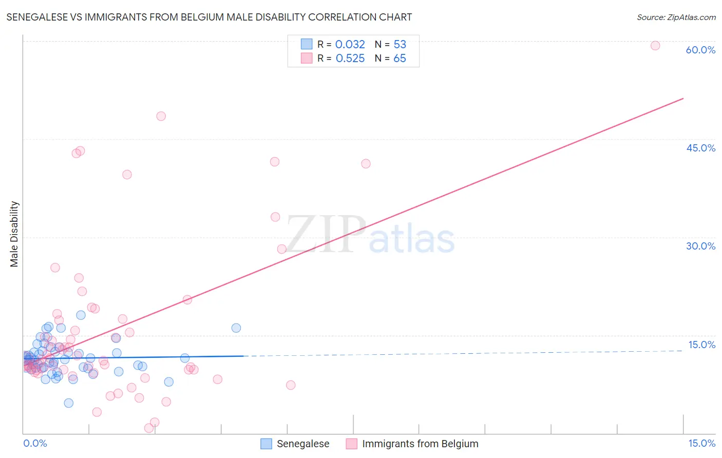 Senegalese vs Immigrants from Belgium Male Disability
