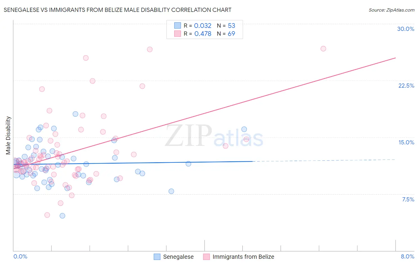 Senegalese vs Immigrants from Belize Male Disability