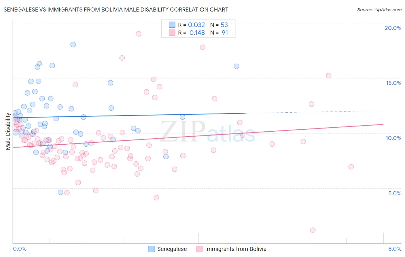 Senegalese vs Immigrants from Bolivia Male Disability