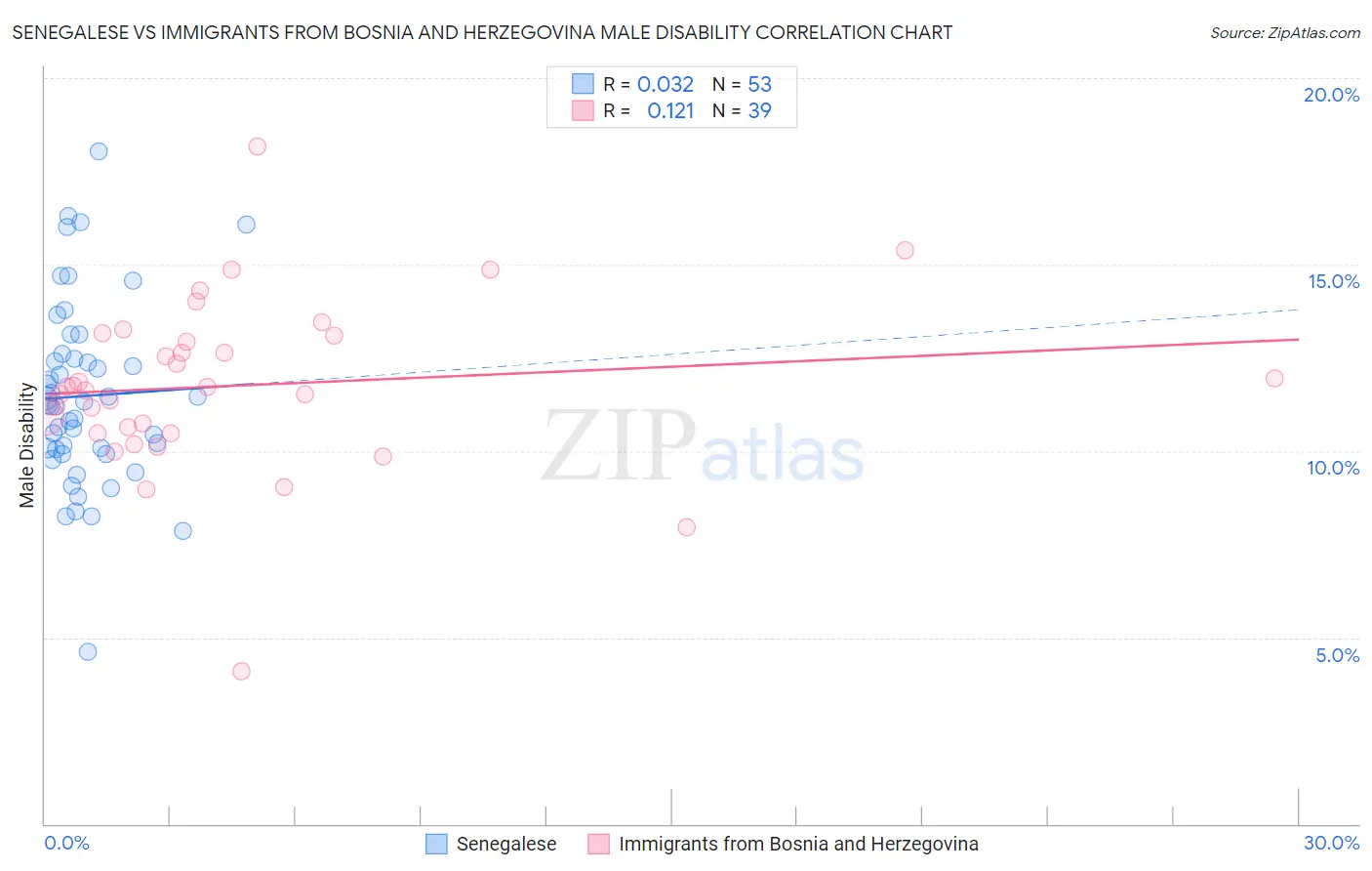 Senegalese vs Immigrants from Bosnia and Herzegovina Male Disability