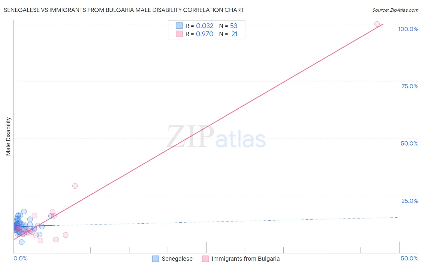 Senegalese vs Immigrants from Bulgaria Male Disability