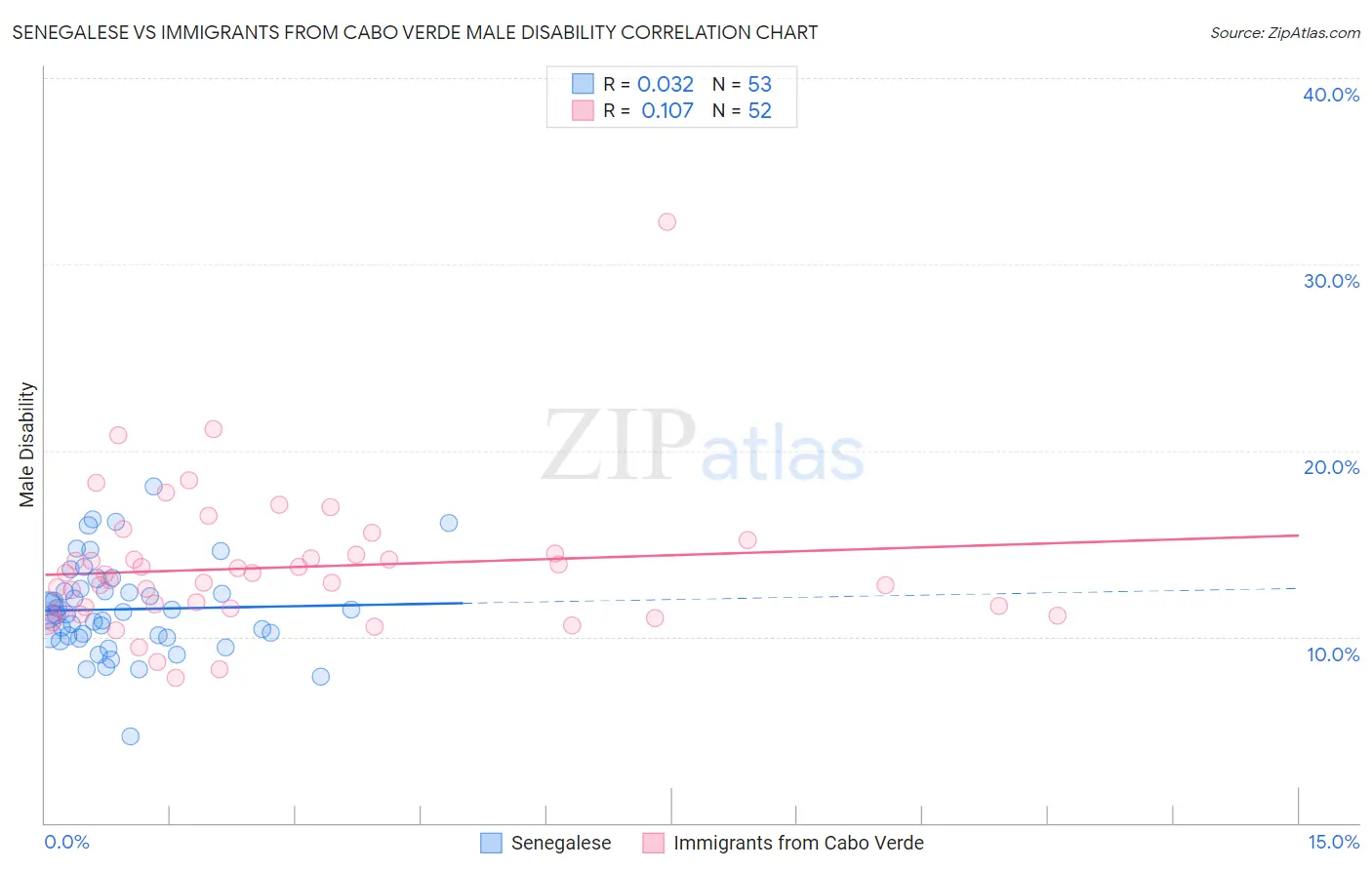 Senegalese vs Immigrants from Cabo Verde Male Disability