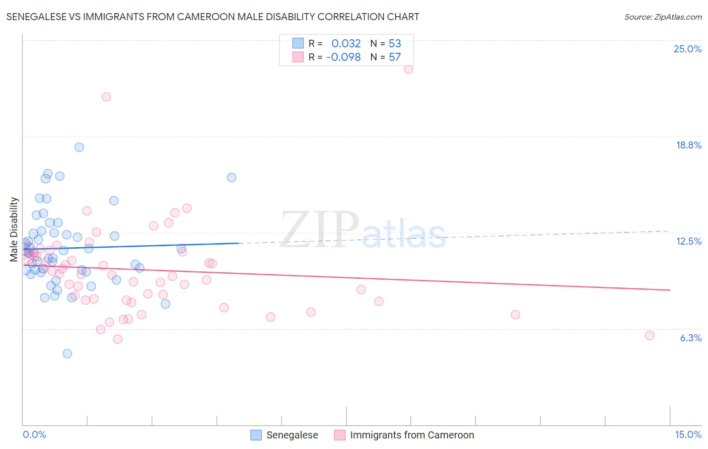 Senegalese vs Immigrants from Cameroon Male Disability