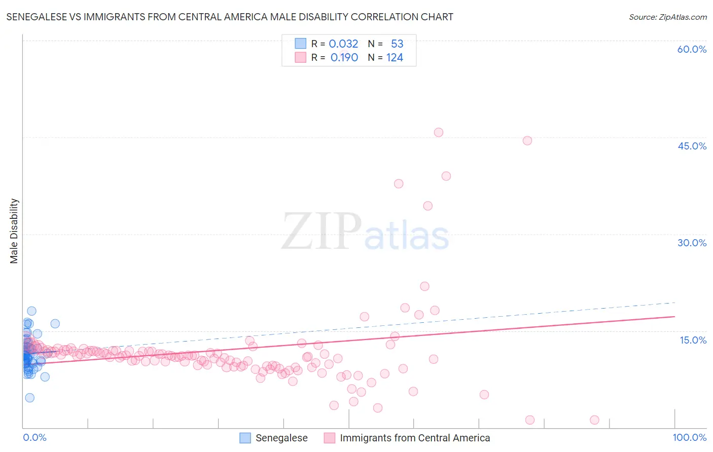 Senegalese vs Immigrants from Central America Male Disability