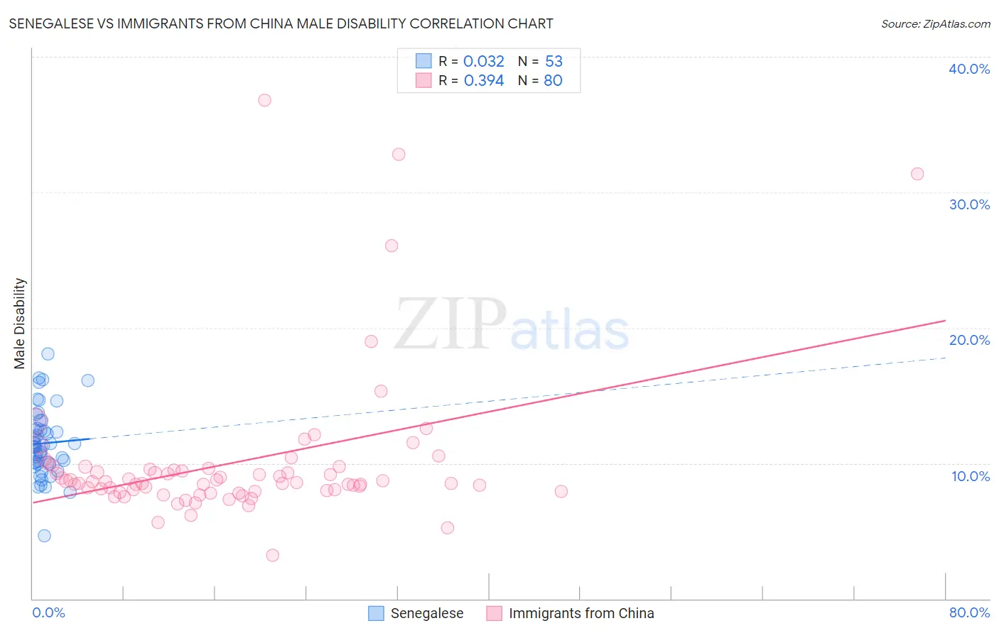 Senegalese vs Immigrants from China Male Disability