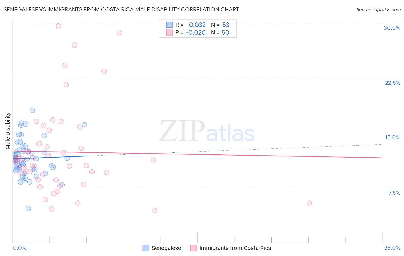 Senegalese vs Immigrants from Costa Rica Male Disability