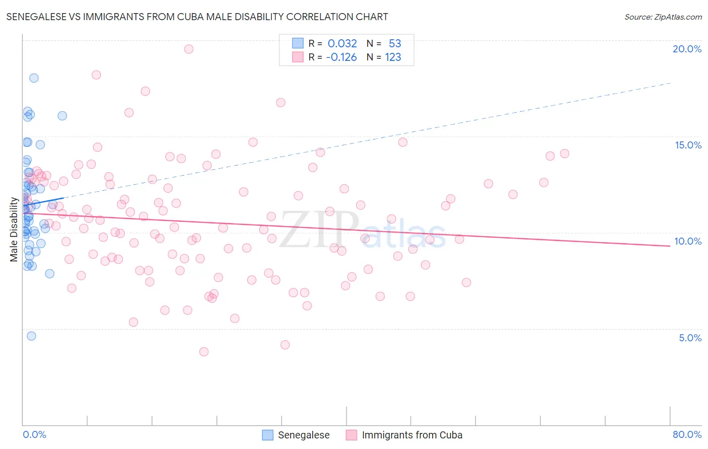 Senegalese vs Immigrants from Cuba Male Disability
