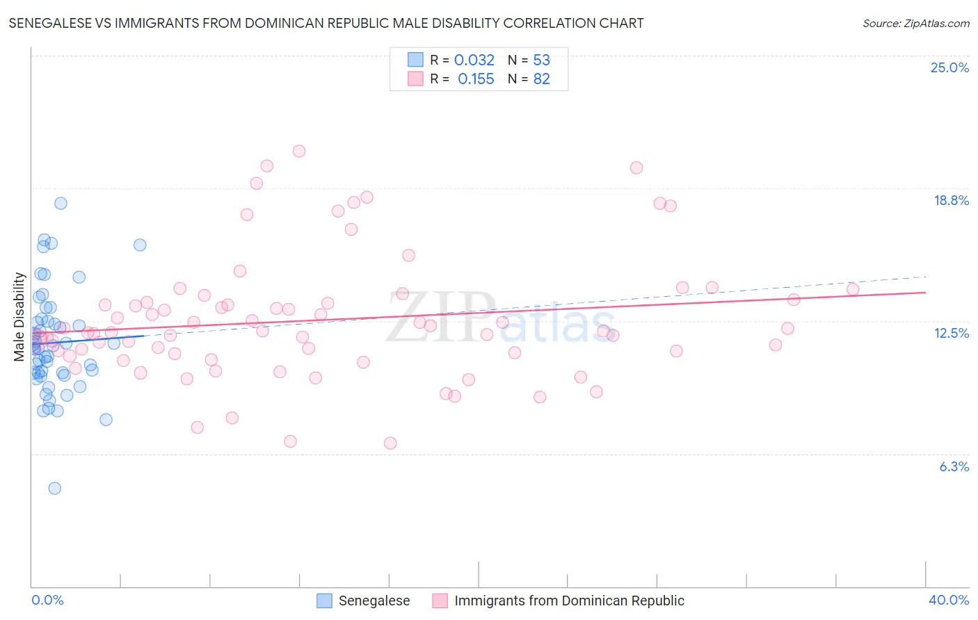 Senegalese vs Immigrants from Dominican Republic Male Disability