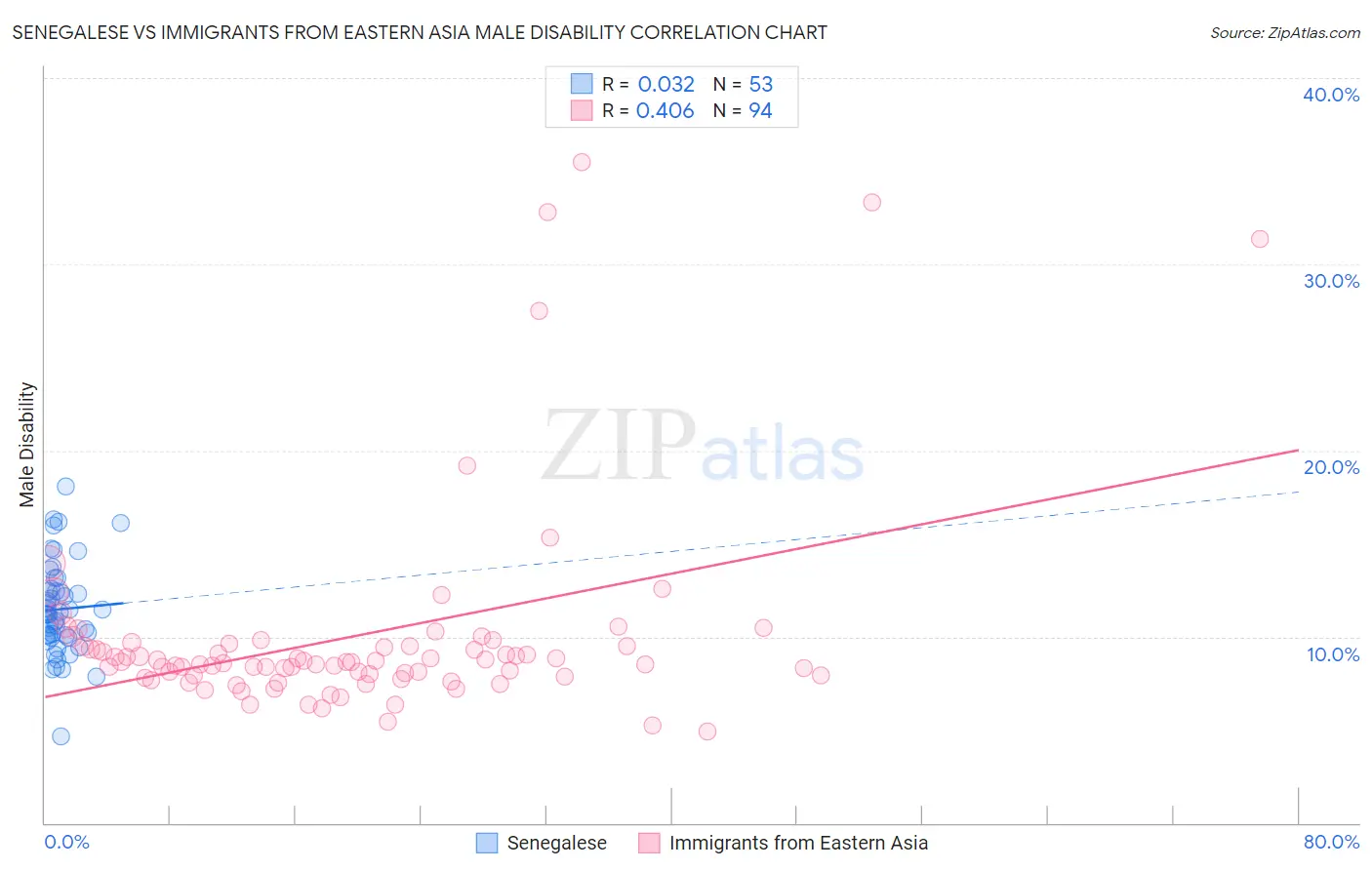 Senegalese vs Immigrants from Eastern Asia Male Disability