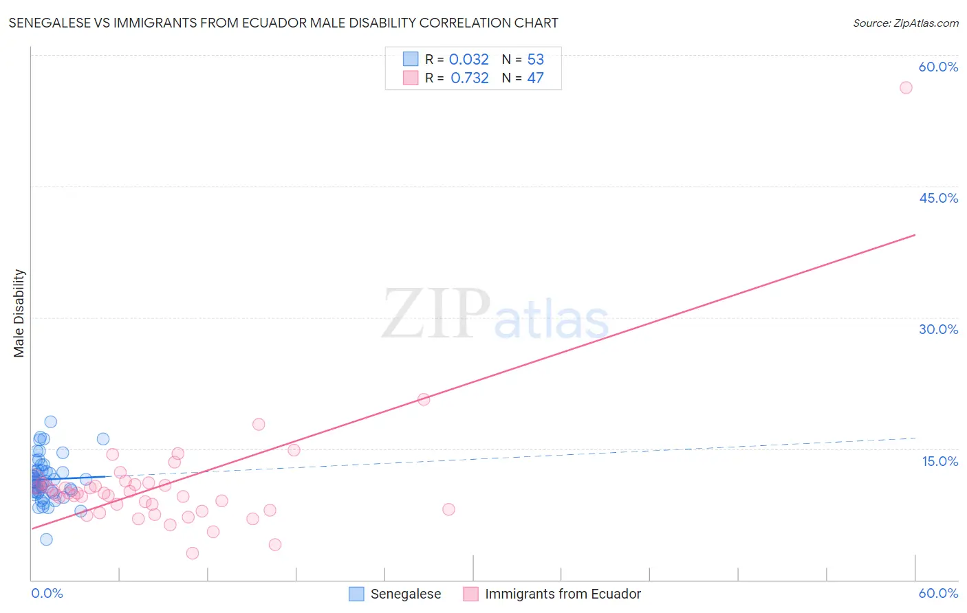 Senegalese vs Immigrants from Ecuador Male Disability