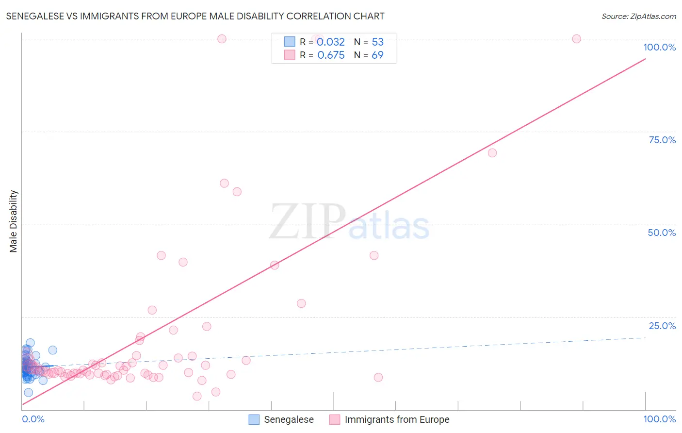 Senegalese vs Immigrants from Europe Male Disability