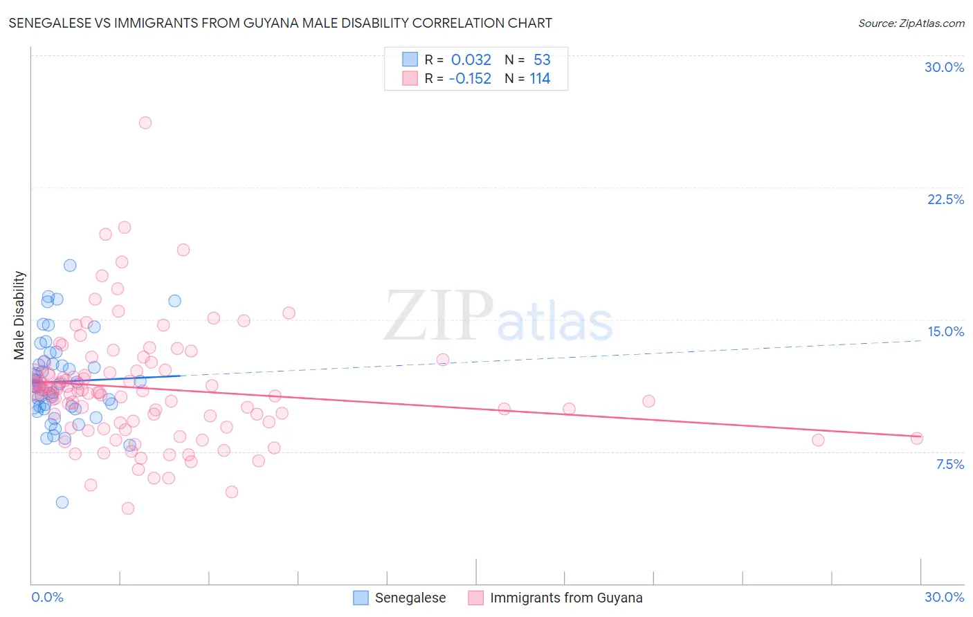 Senegalese vs Immigrants from Guyana Male Disability