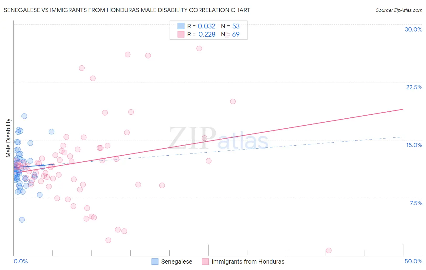 Senegalese vs Immigrants from Honduras Male Disability