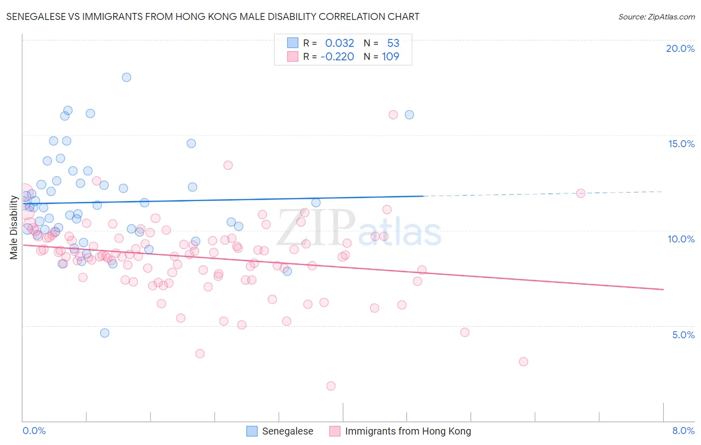 Senegalese vs Immigrants from Hong Kong Male Disability