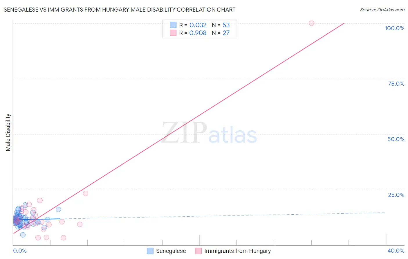 Senegalese vs Immigrants from Hungary Male Disability